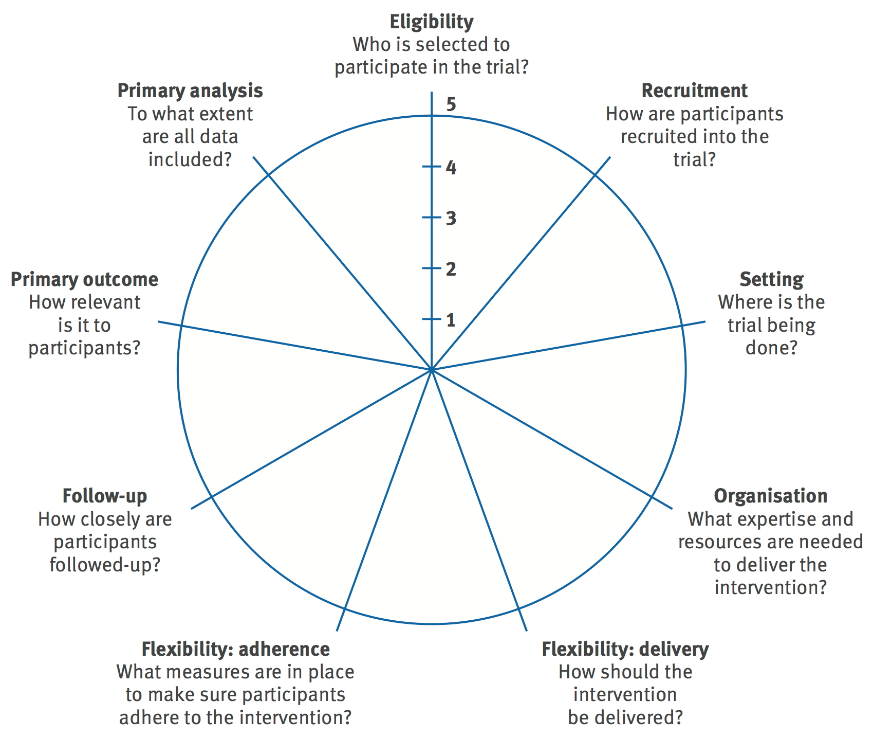 The PRagmatic-Explanatory Continuum Indicator Summary 2 (PRECIS-2) wheel.